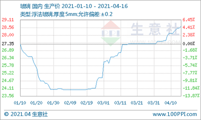 生意社:本周純堿大穩(wěn)小動運行為主(4.12-4.16)