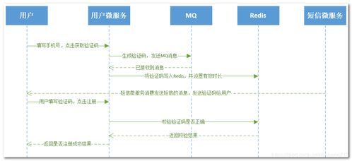 史上最強(qiáng)項(xiàng)目實(shí)戰(zhàn)（十一） 搭建用戶(hù)微服務(wù)與短信微服務(wù)框架的信息系統(tǒng)集成服務(wù)